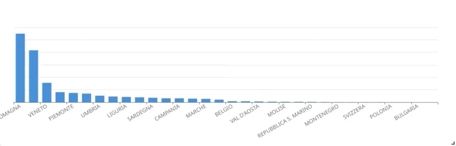 Bar chart distribuzione geografica clienti per regione  dati reali