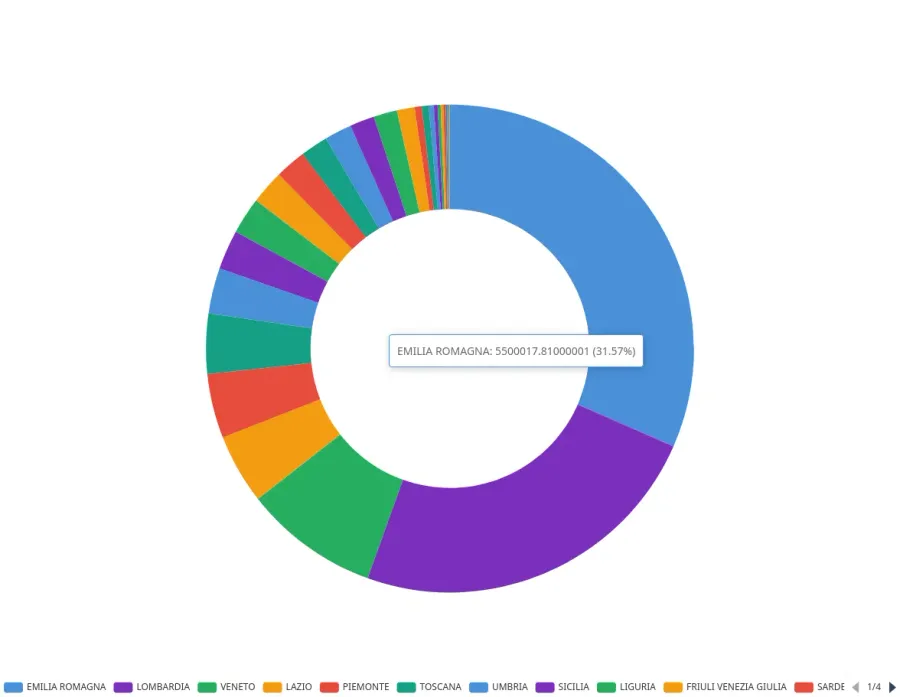 Donut chart fatturato per regione  dati reali Emilia Romagna
