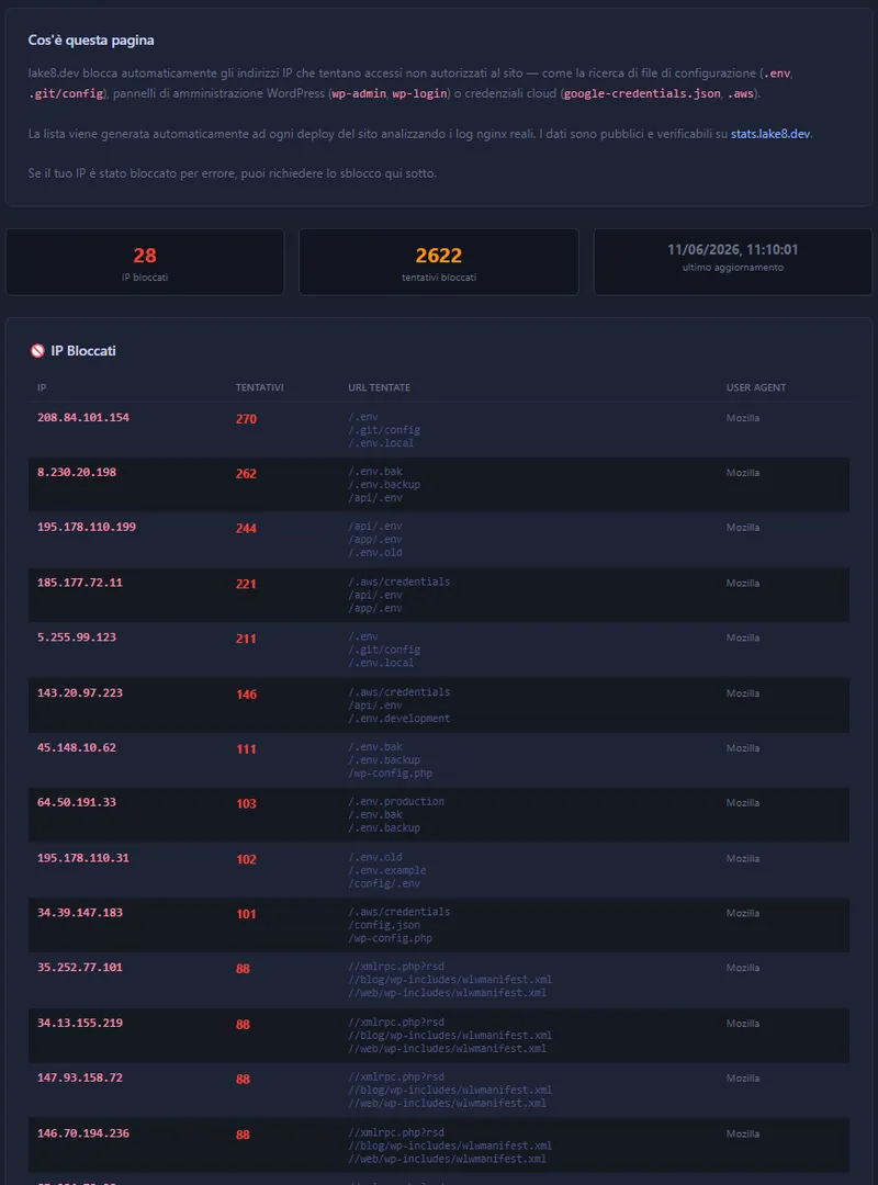 IP bloccati in modo dinamico su lake8.dev