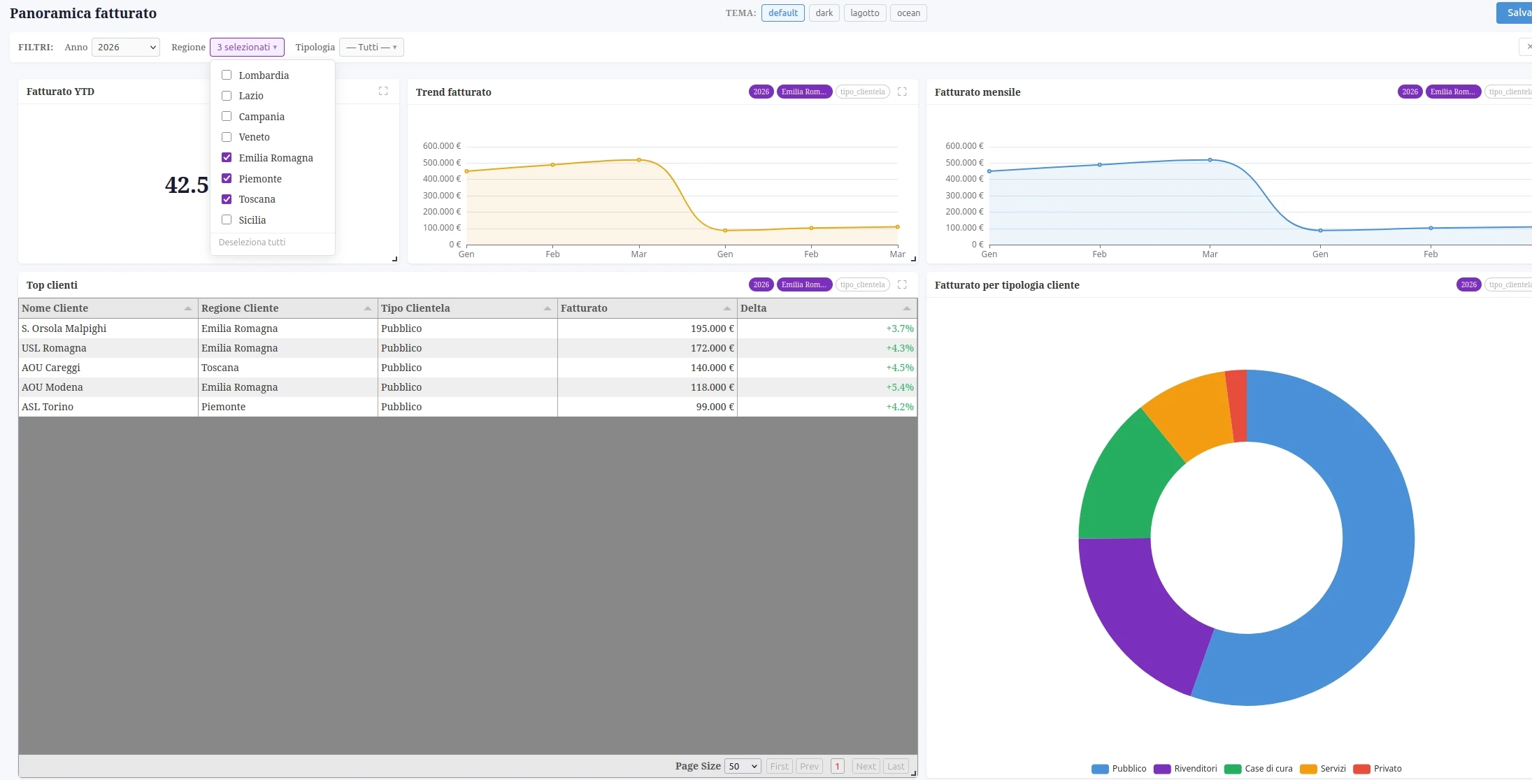 Lagotto BI: la BI self-hosted che le PMI aspettavano