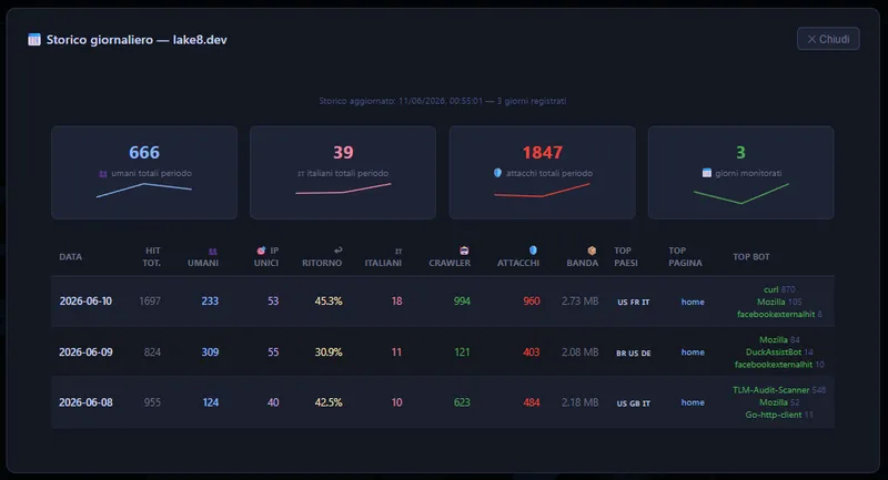 Andamento storico del sito lake8.dev